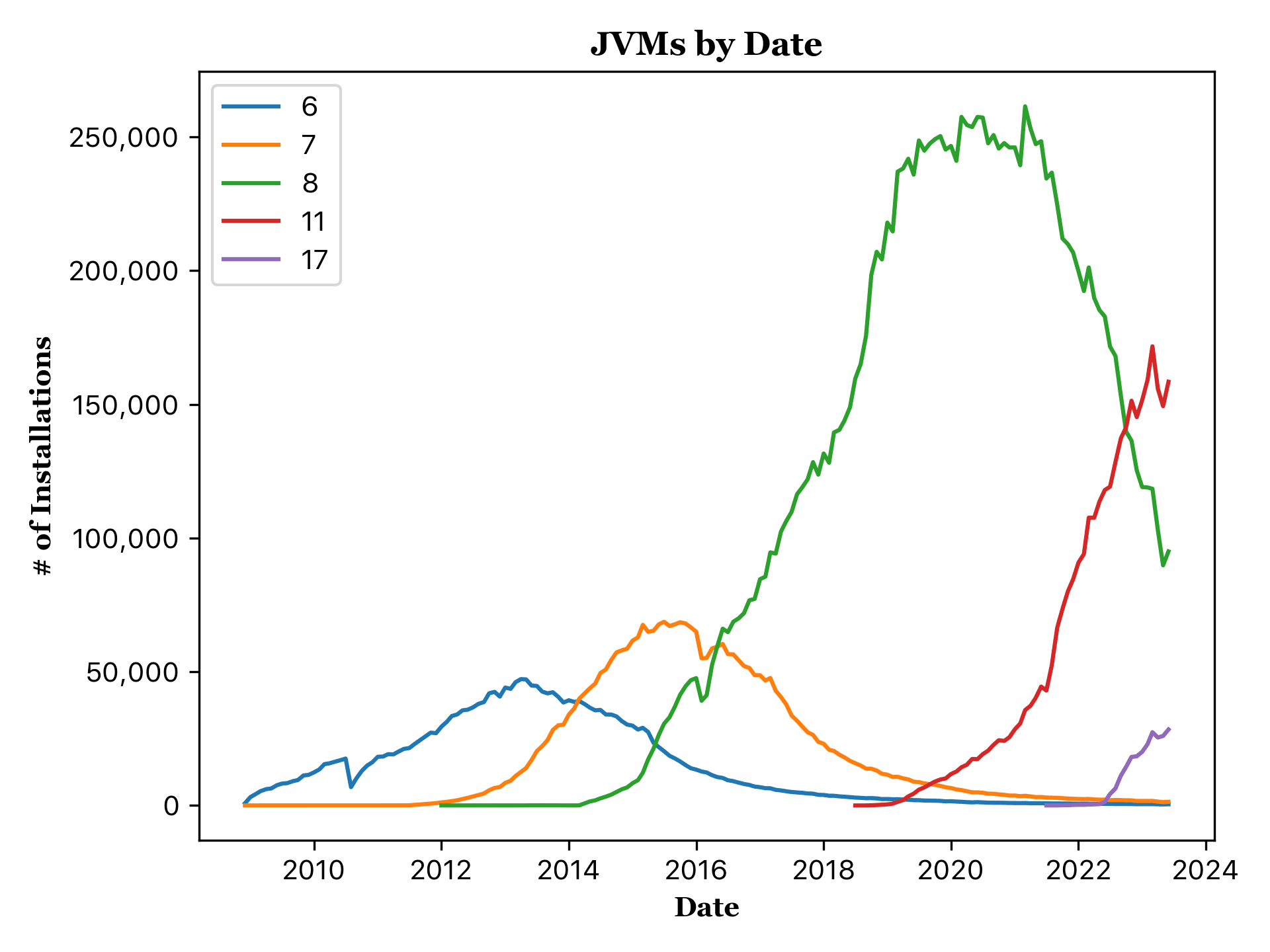 JDK versions use evolution