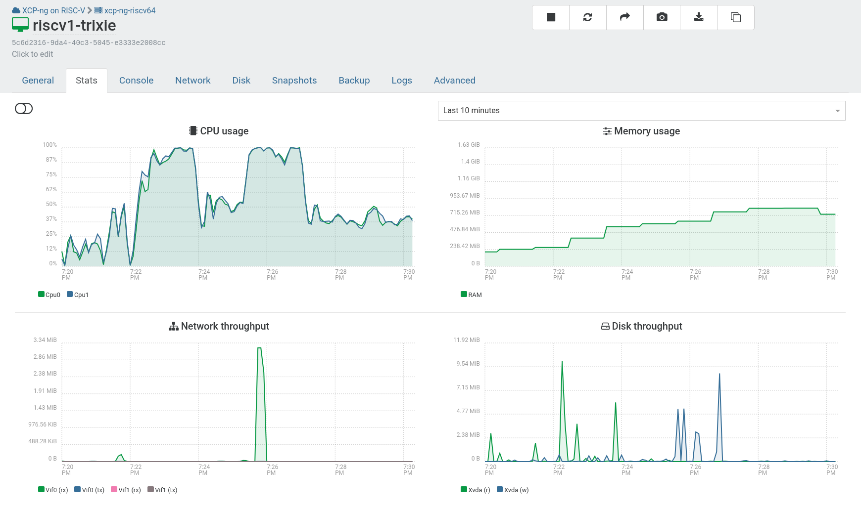 Xen Orchestra 5 Stats tab for the VM riscv1-trixie on host xcp-ng-riscv64, with four charts over ten minutes: CPU usage, memory usage rising to about 700 MiB, network throughput for two interfaces, and disk read and write throughput.